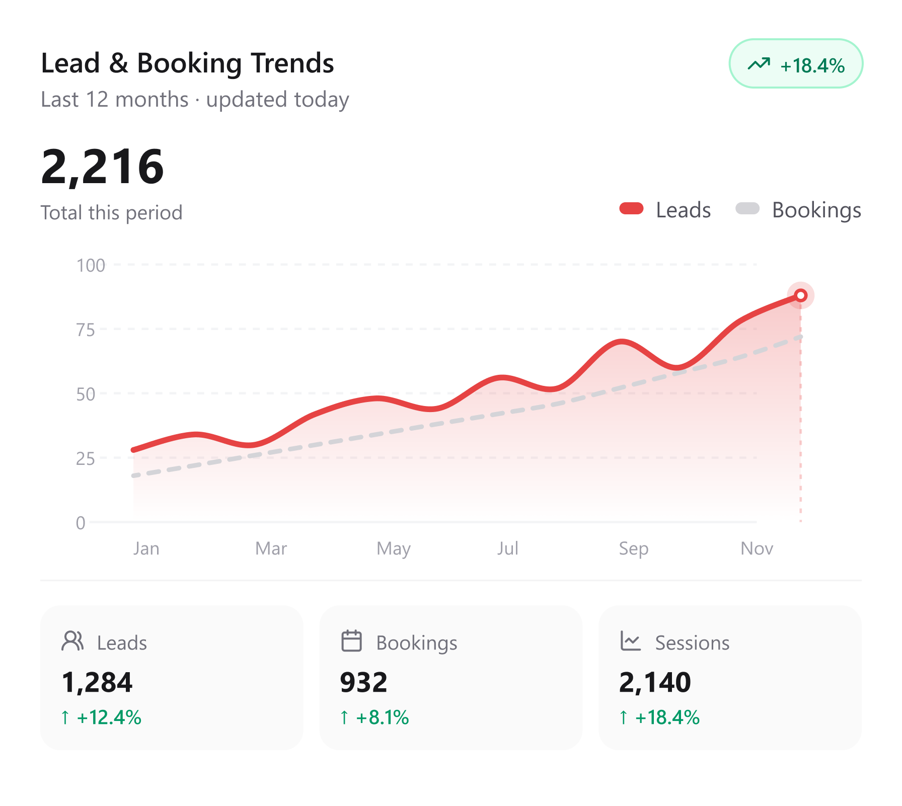 Trends and insights