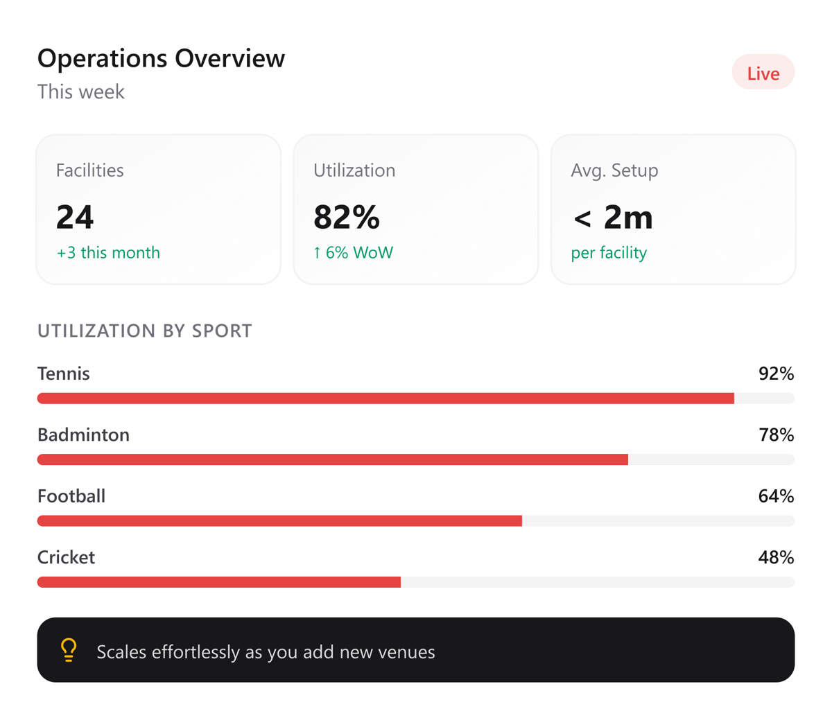 Facility operations overview